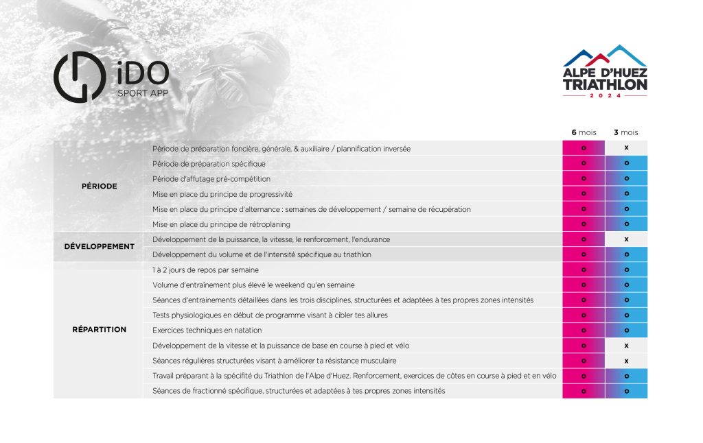 comparaison programmes iDO SPORT Triathlon de l'Alpe d'Huez
